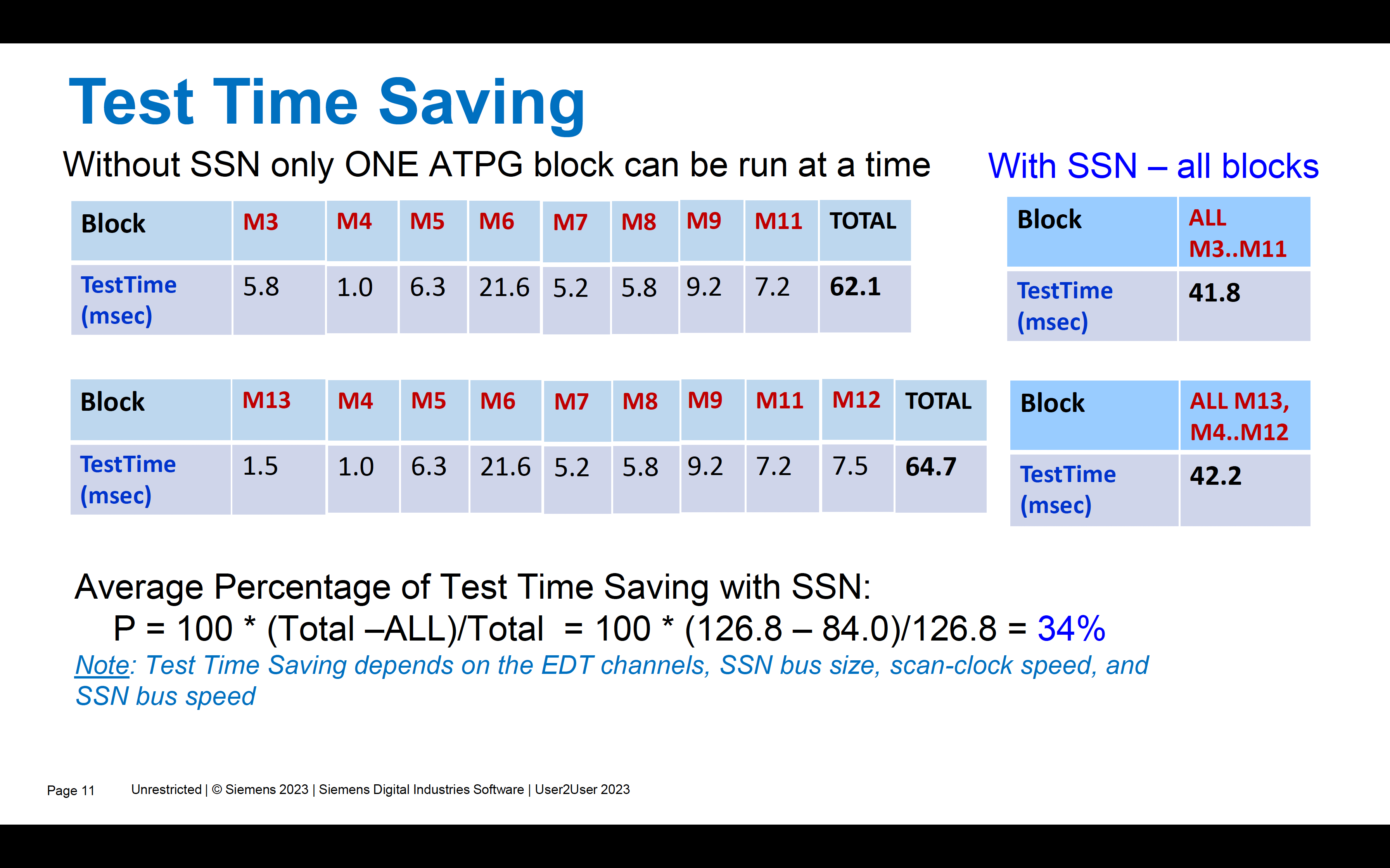 Test Time Savings