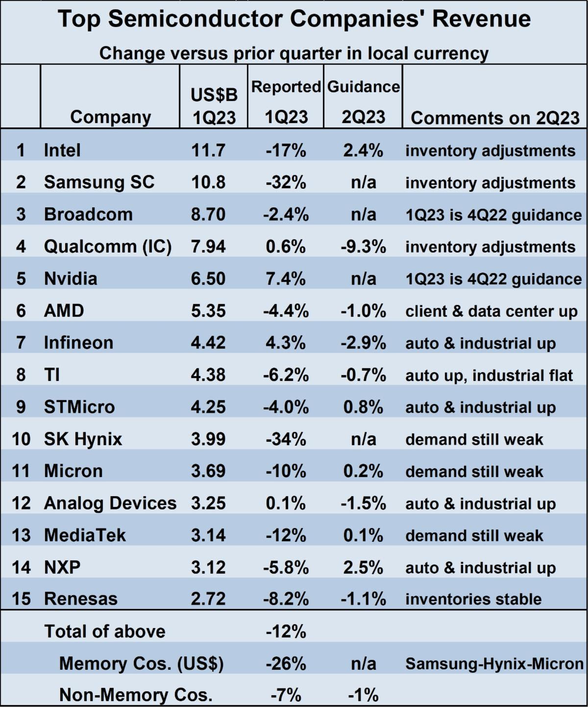 Top Semiconductor Company Revenue 2023