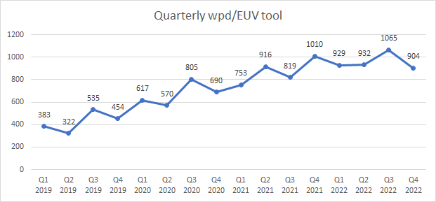 Assessing EUV Wafer Output 2019 2022