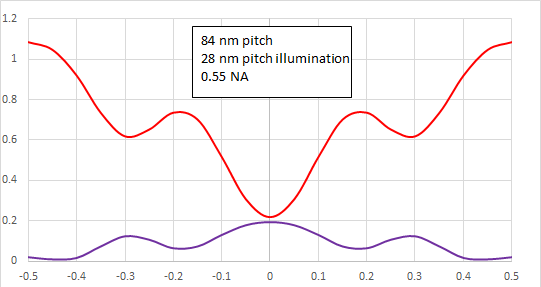 Brightfield (red) and darkfield (purple) sidelobes in 84 nm