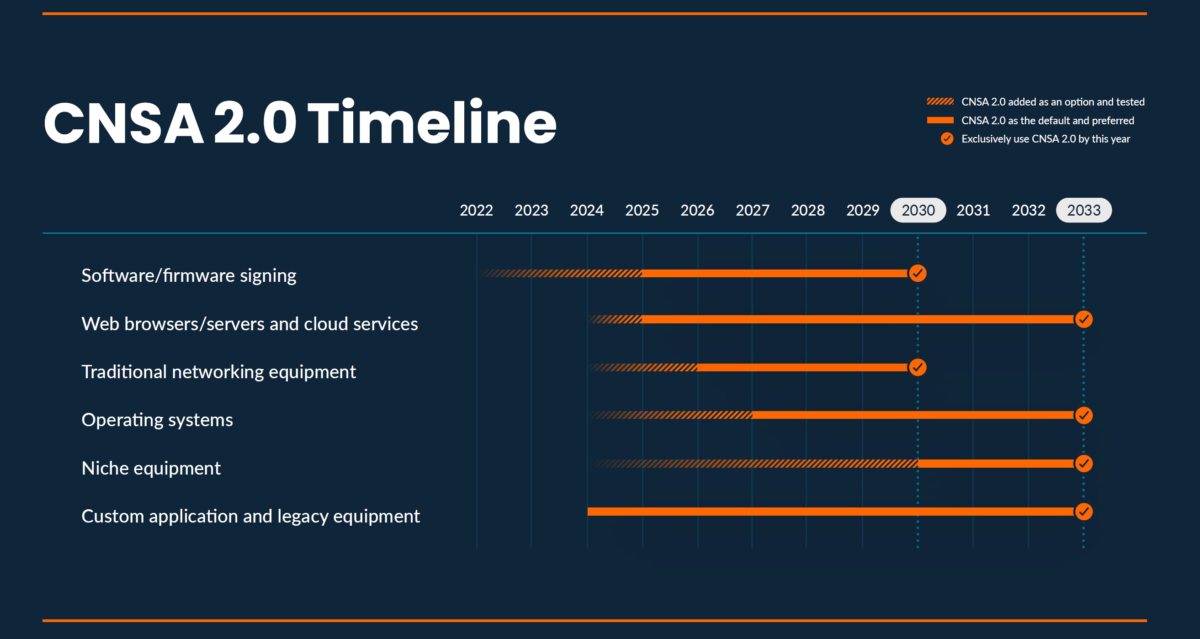 CNSA Suite 2.0 timeline