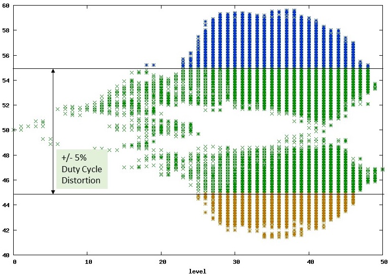 Clock duty cycle distortion