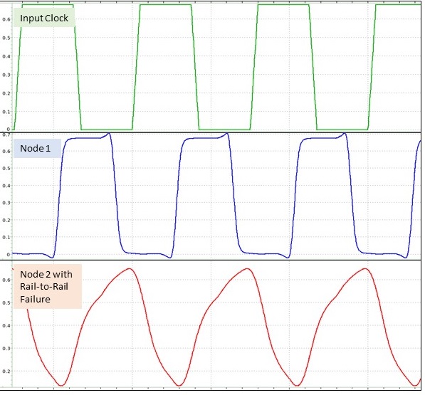 Clock rail rail failure detection