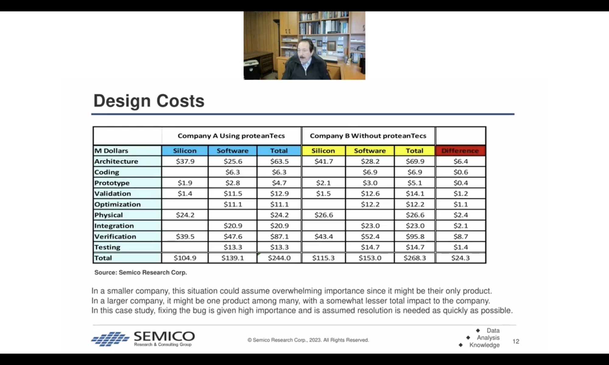 Design Costs Comparison