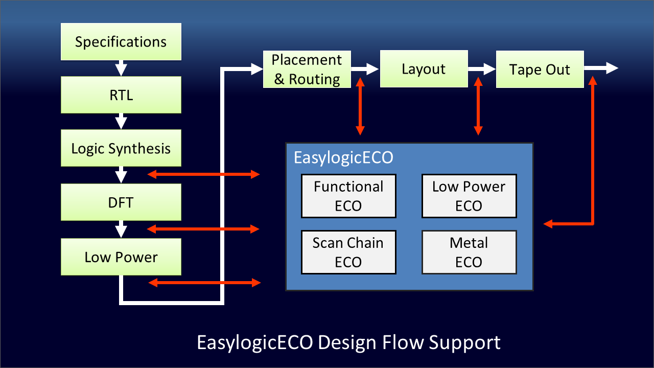 ECO design flow 0608 V3