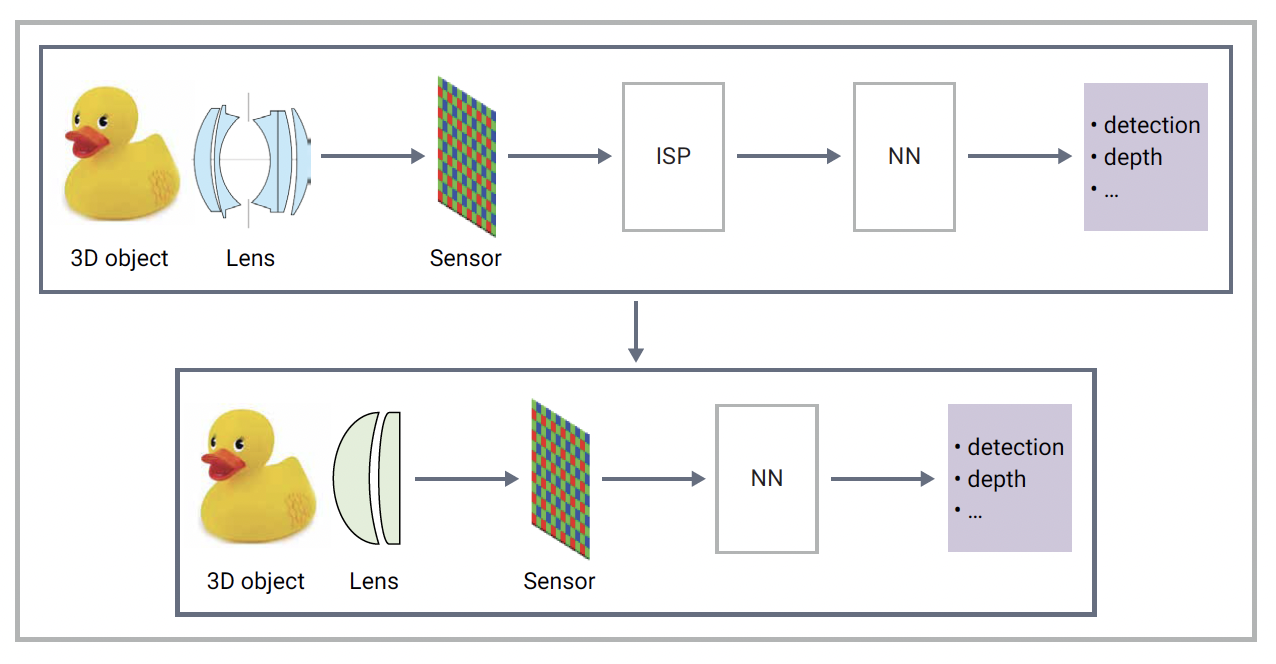 Getting Rid of the ISP Computational Imaging