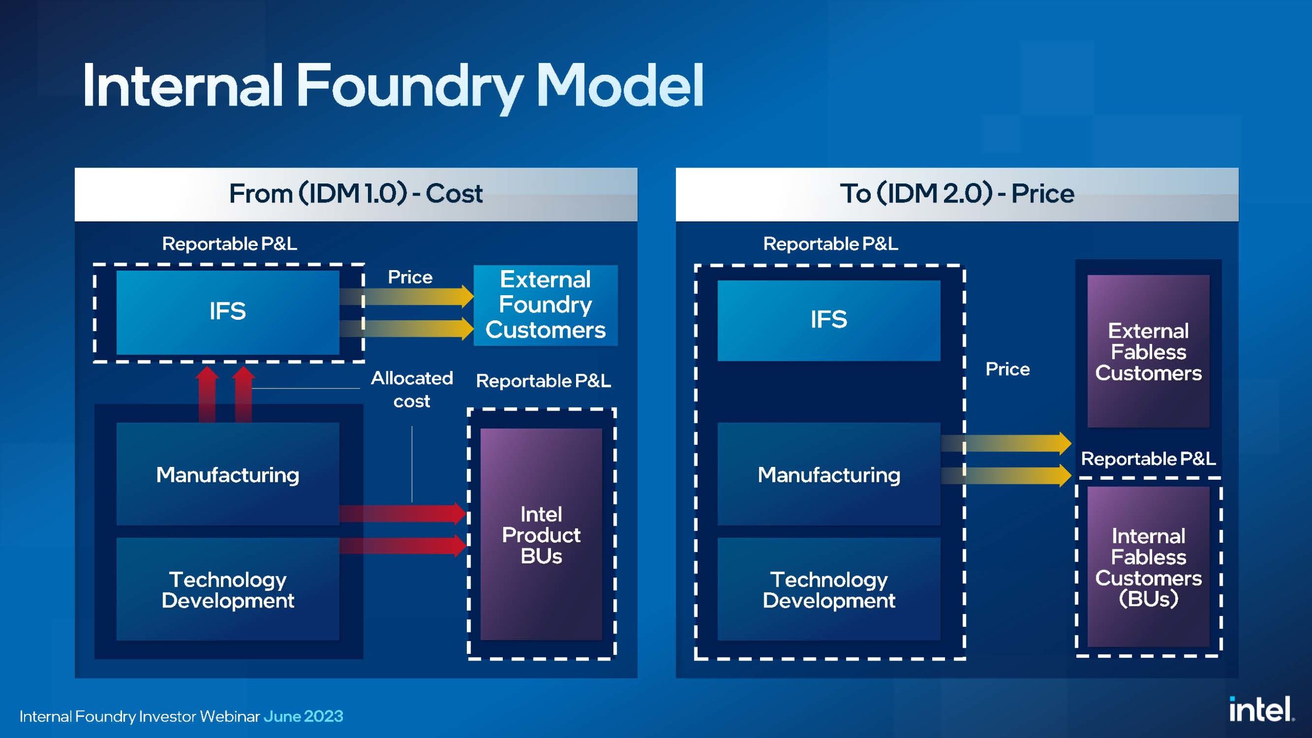 IAO Investor Webinar Slides to post on our INTC website PDF Page 07