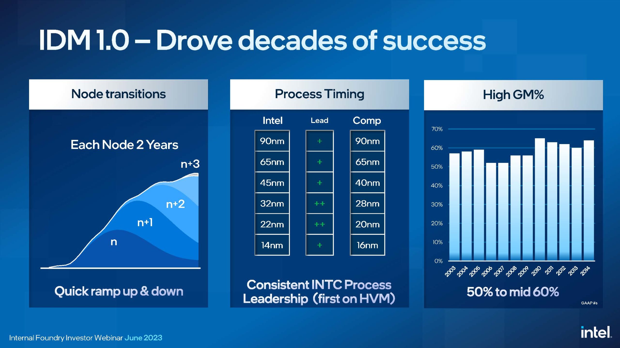 IAO Investor Webinar Slides to post on our INTC website PDF Page 09