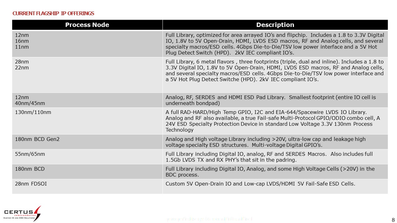 IO Offerings