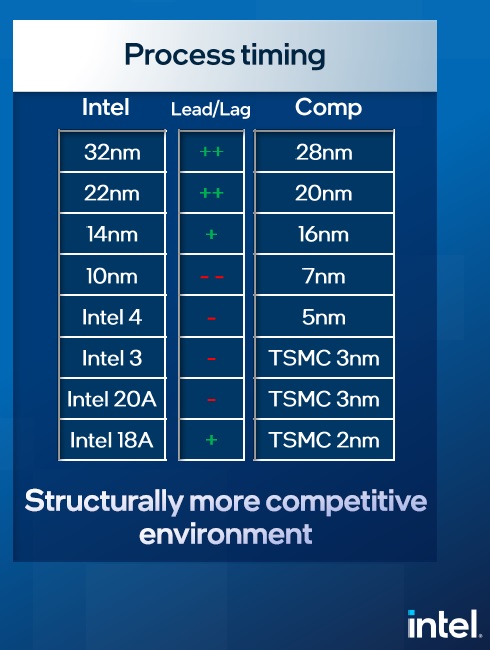 Intel Process Timing