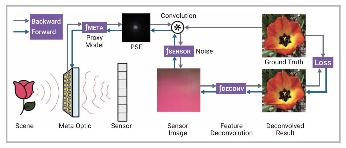 Neural Nano optics end to end design Computational Imaging