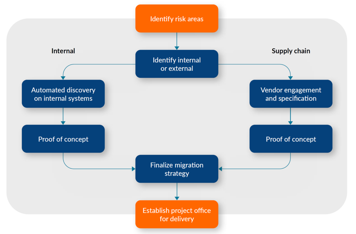 Overview of PQC assessment