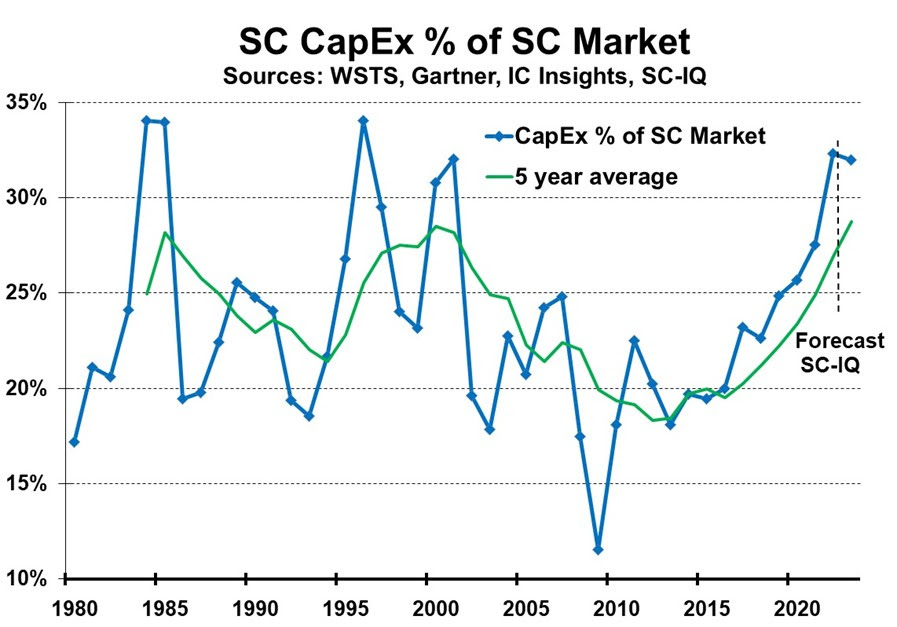 SC Capex Percentage of SC Market