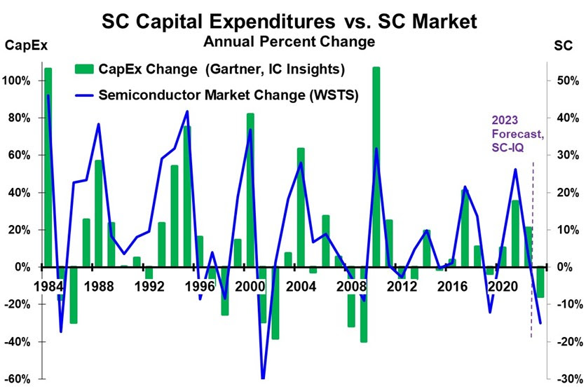 SC Capex vs SC Market