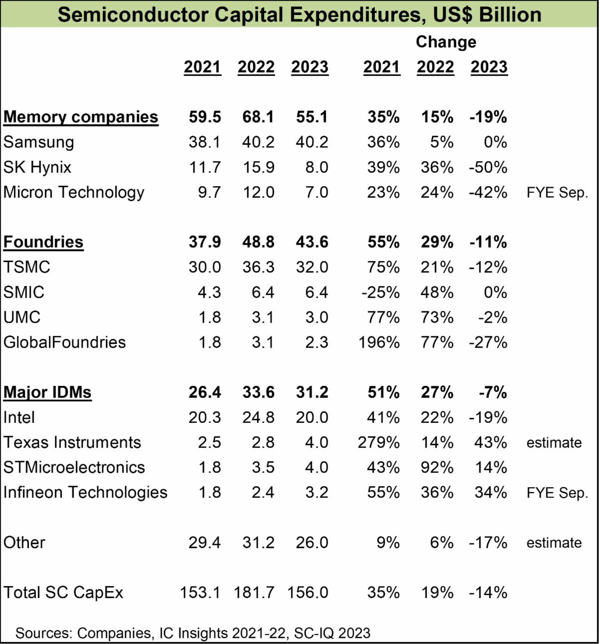 Semiconductor Capex 2021 2022 2023