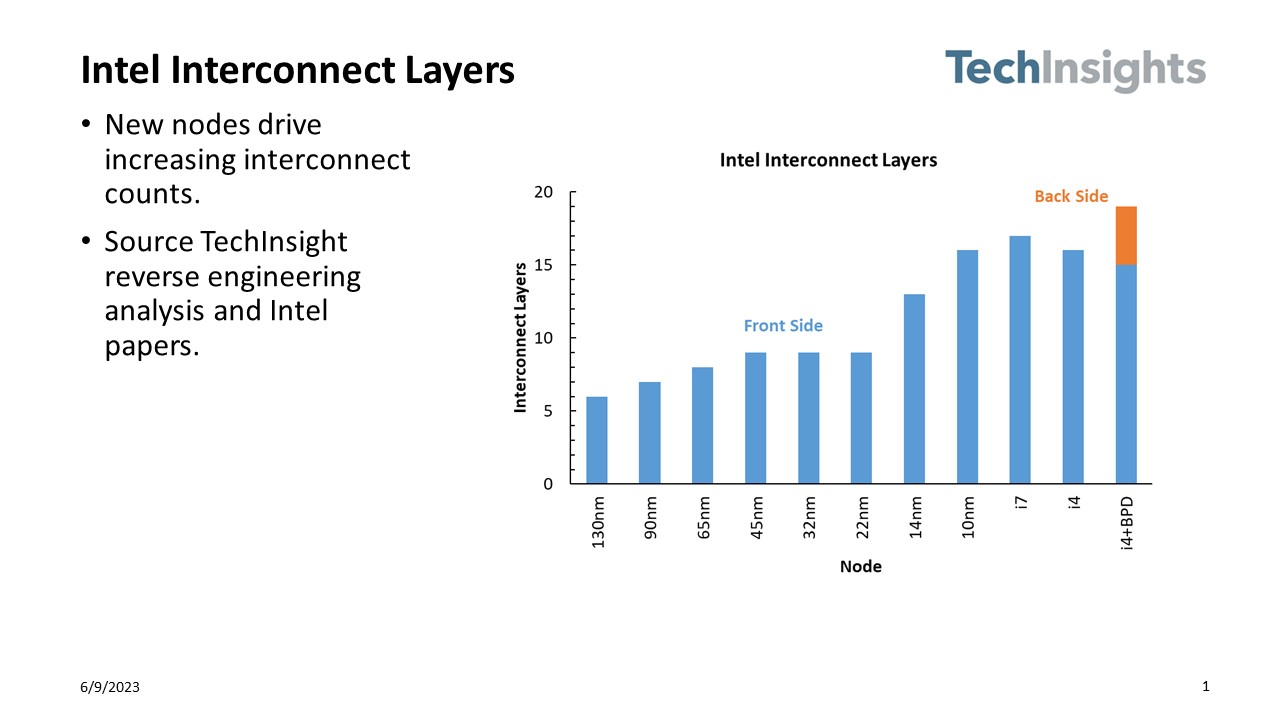 Intel Interconnect Layers
