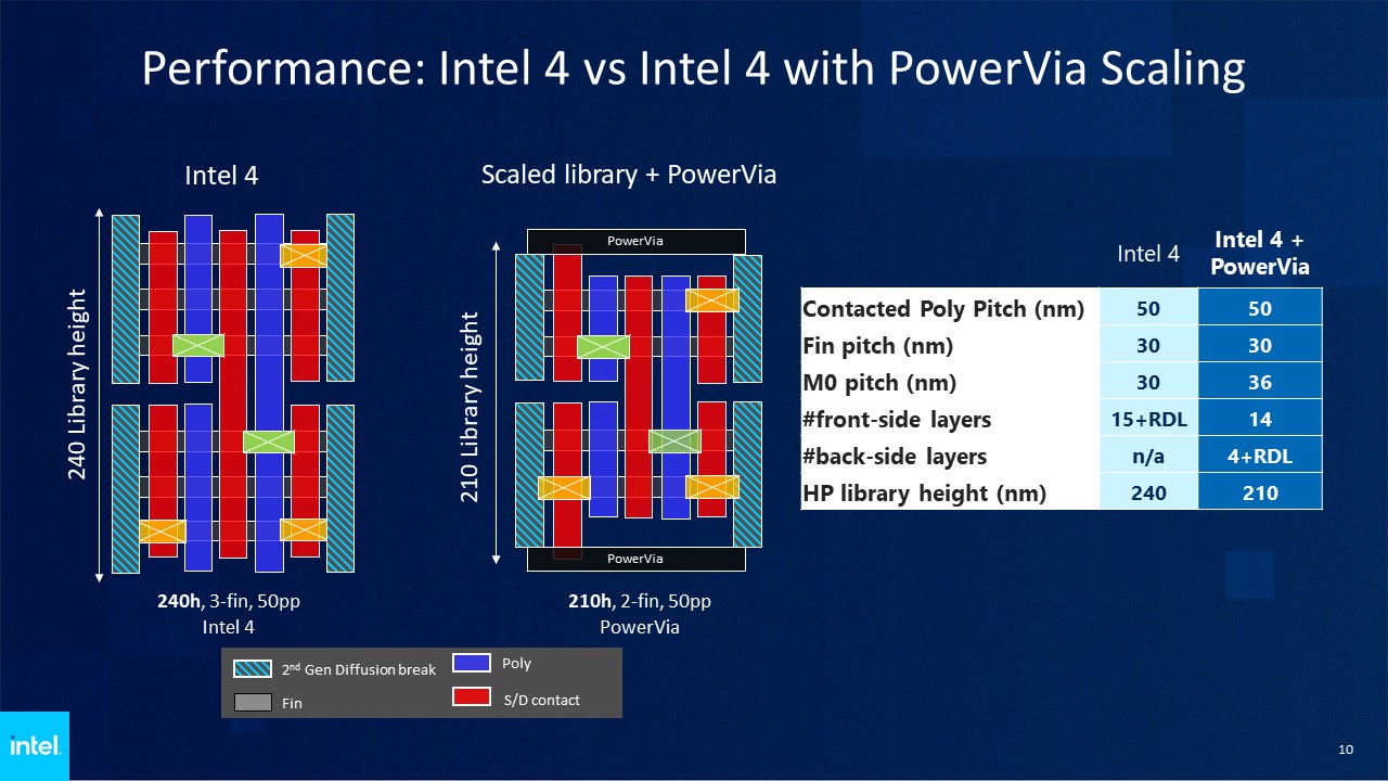 Power Via Scaling