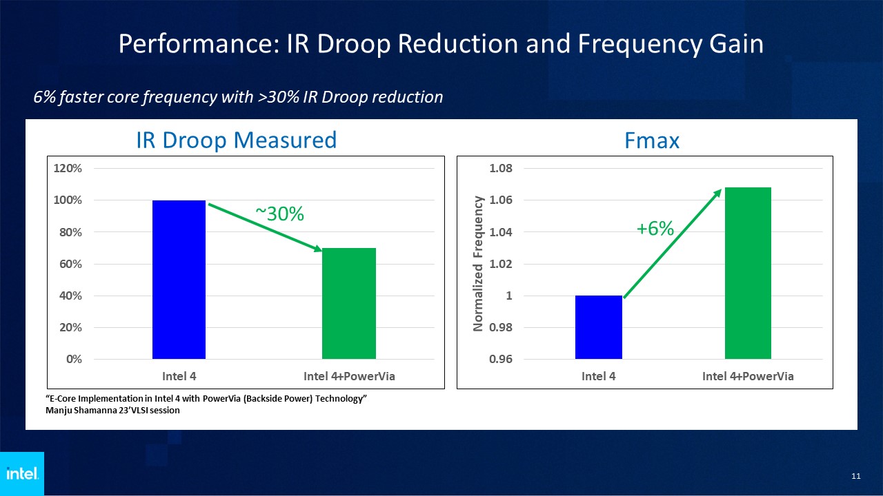 IR Droop and Fmax intel