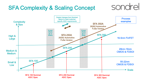 Sondrel Extends ASIC Turnkey Design