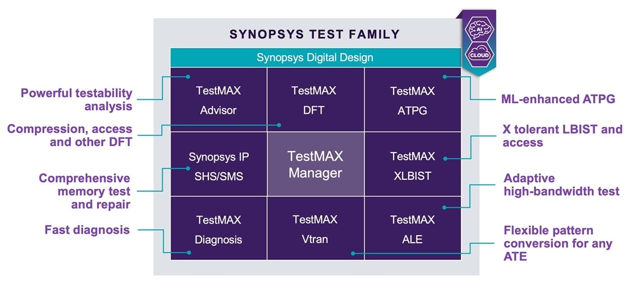 Synopsys Test Family ready for DFT