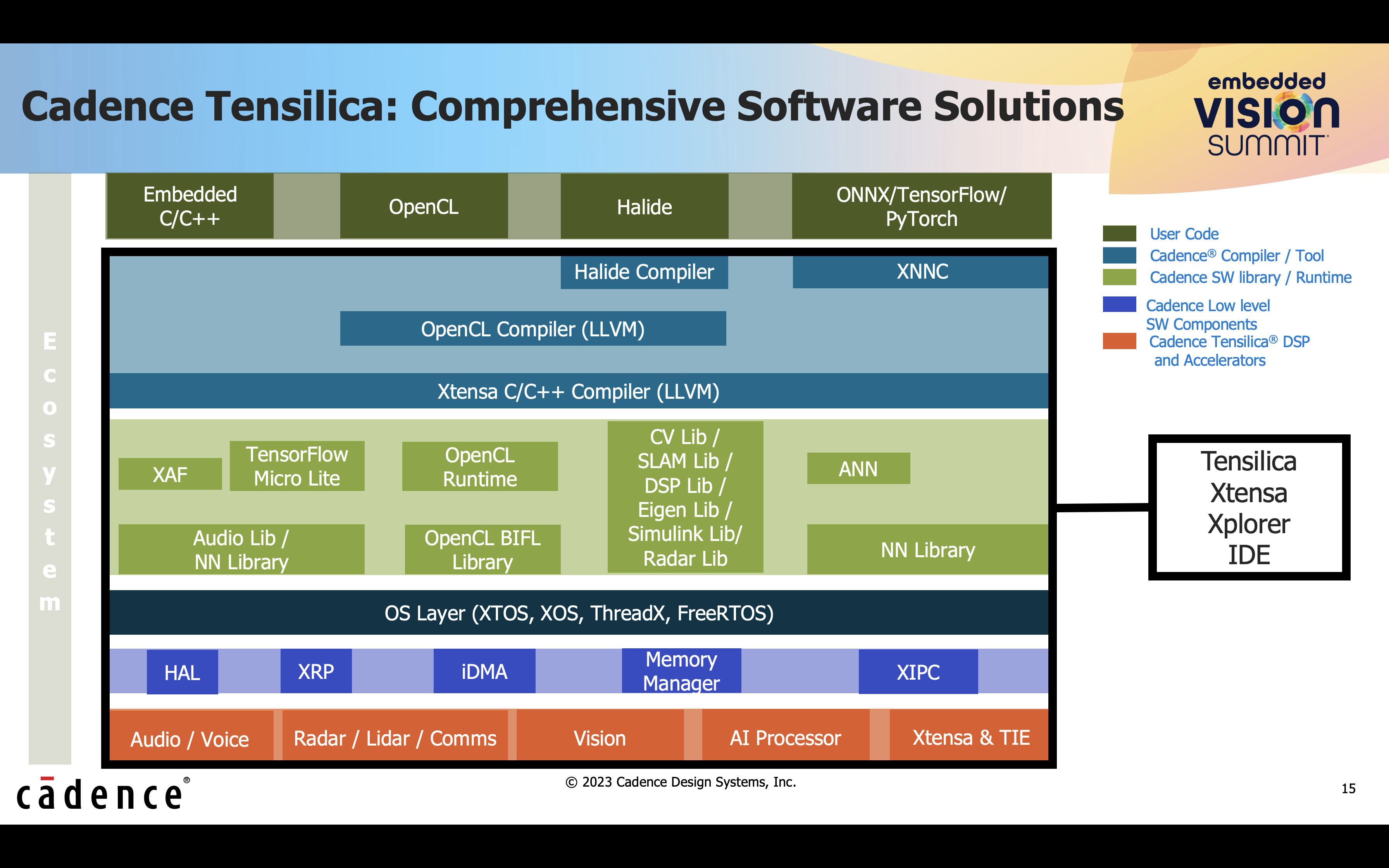 Tensilica Comprehensive Software Solutions