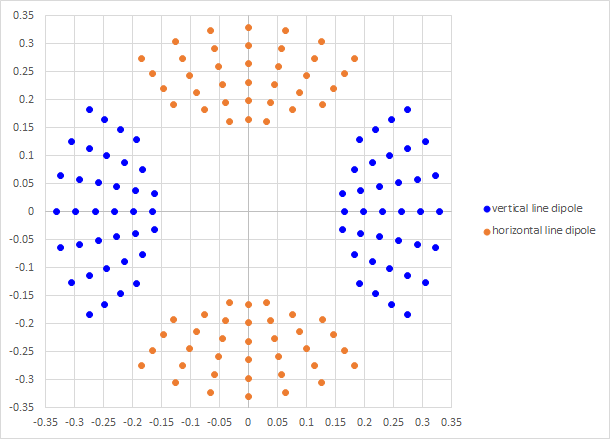 Vertical lines require the X dipole (blue) exclusively while the horizontal lines require the Y dipole (orange) exclusively