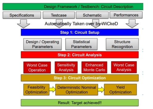WiCkeD Flow, analog circuit optimization