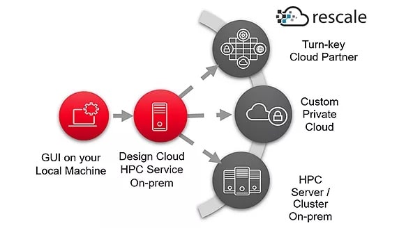 ads hsd hpc design cloud min