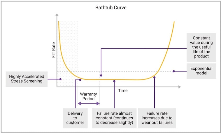 bathtub curve min
