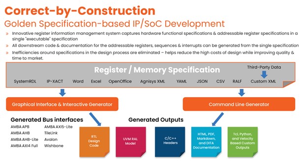 Correct By ConstructionGoldenSpec BasedIP SoCDevelopment