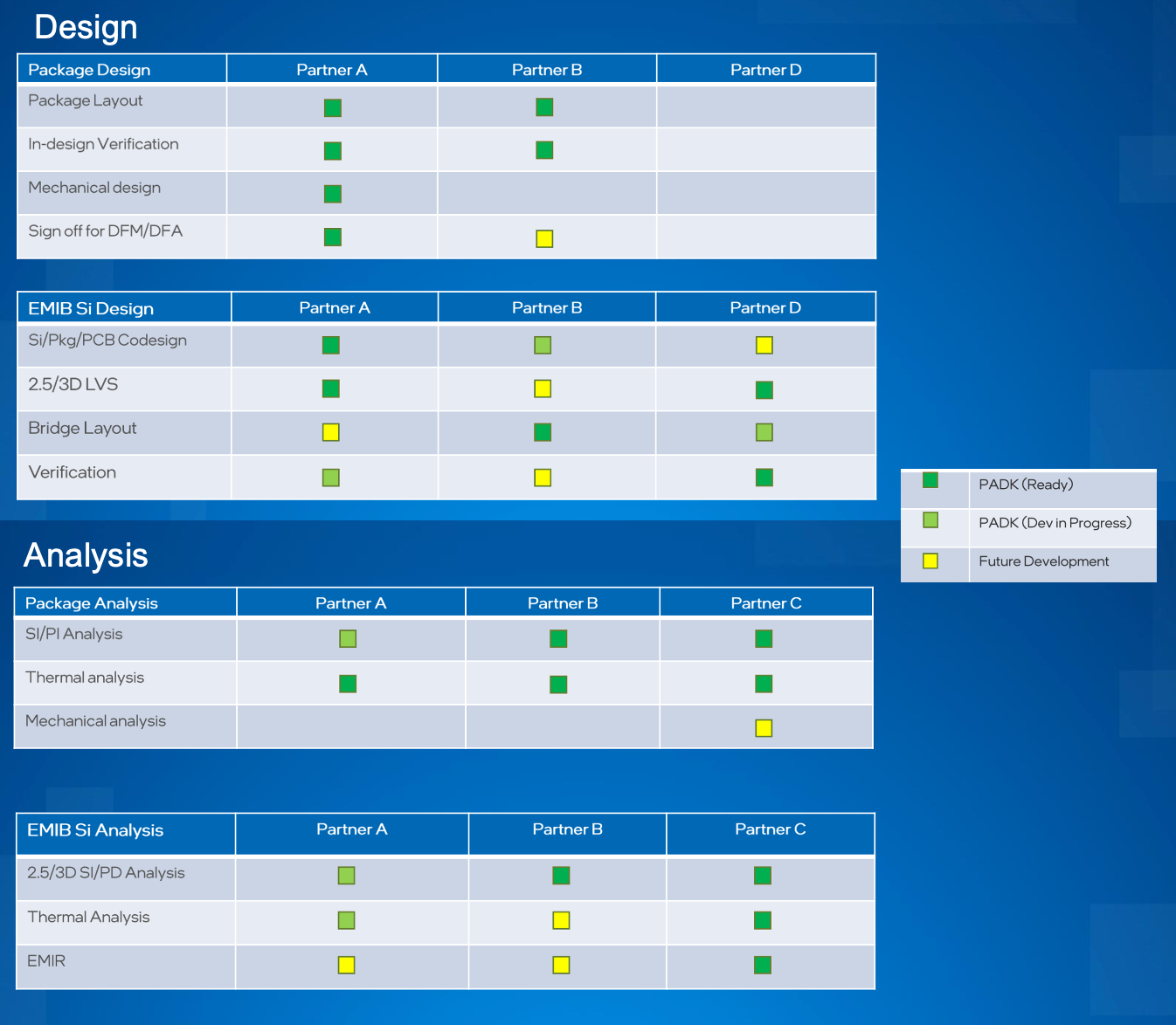 Design Flow Status