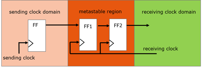 agnisys clock domain