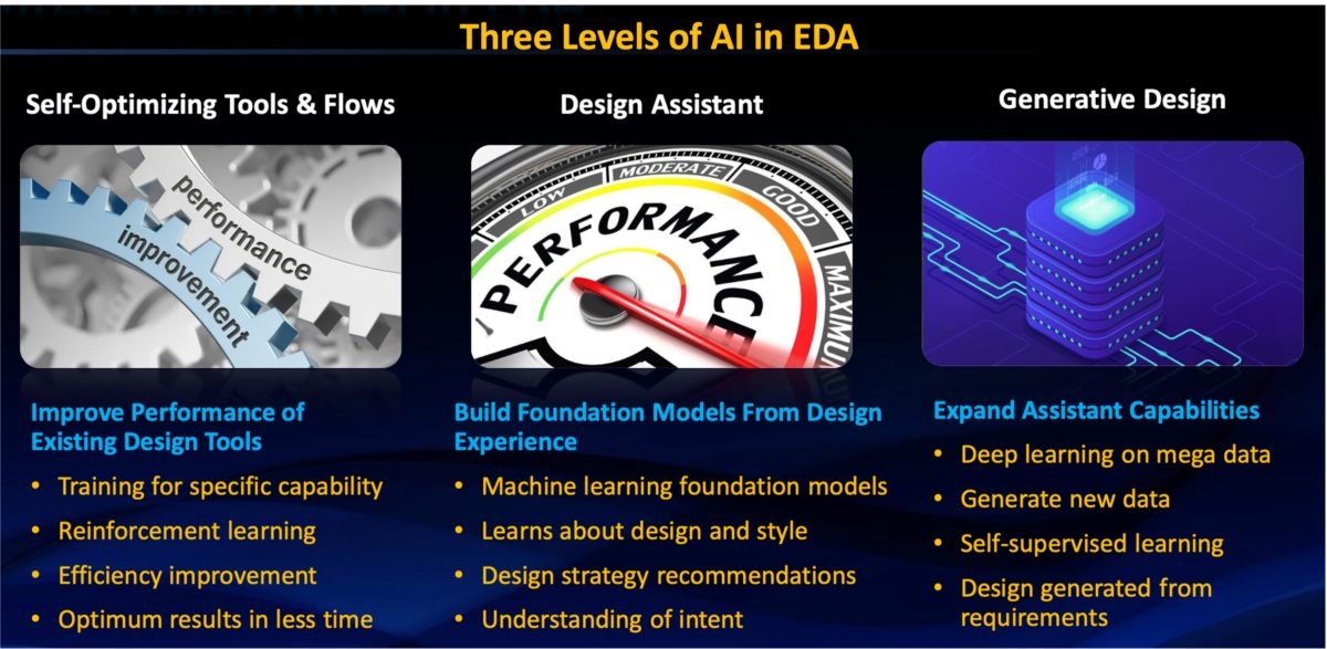 Three Levels of AI in EDA