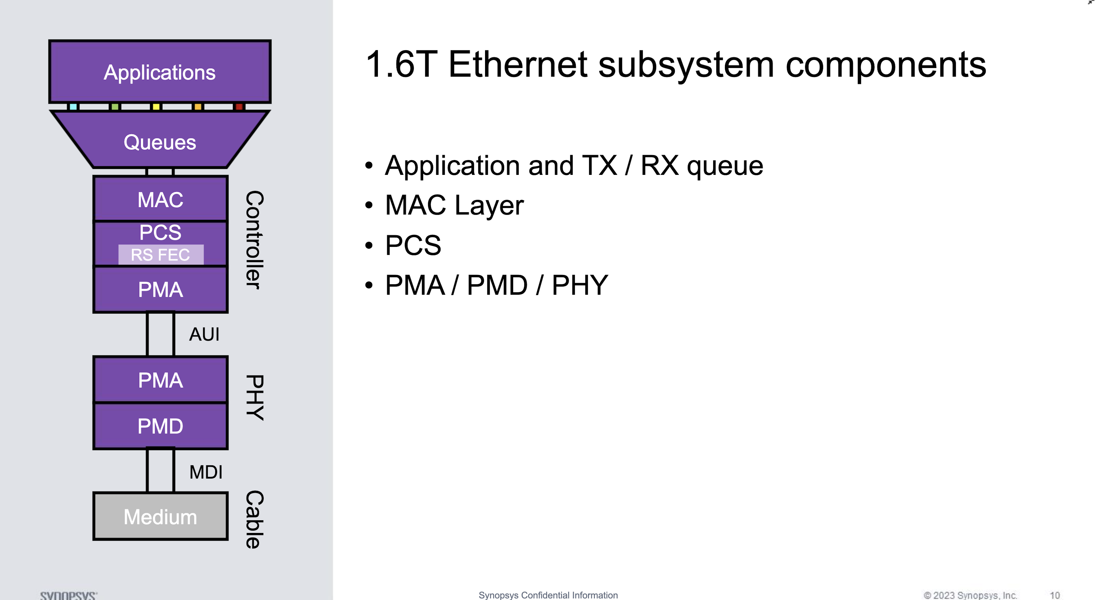 1.6T Ethernet Subsystem Components