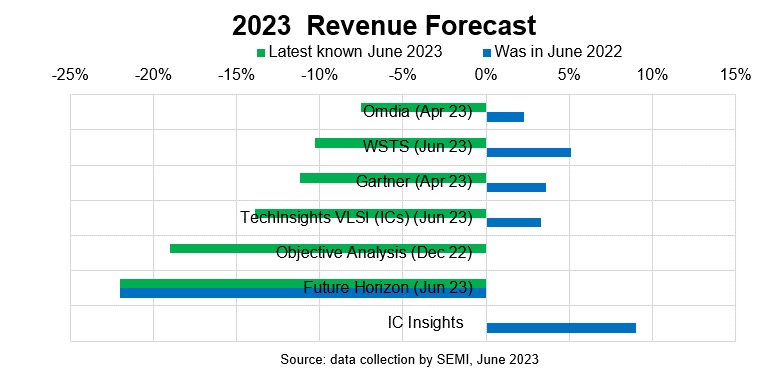 2023 Semiconductor Revenue Forecast