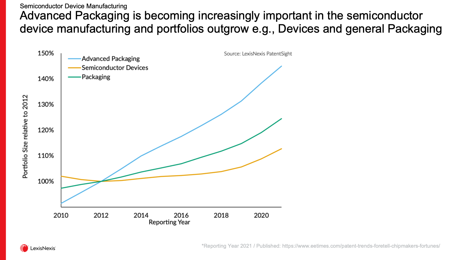 Advanced packaging trends Advanced packaging trends
