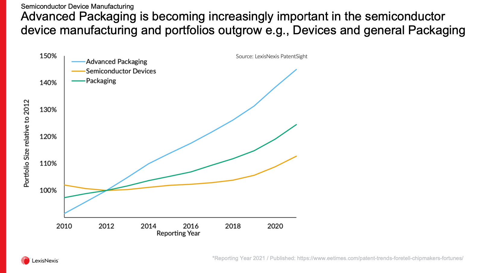 Advanced packaging trends