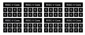 RISC-V CPU plus Vector unit, higher performance