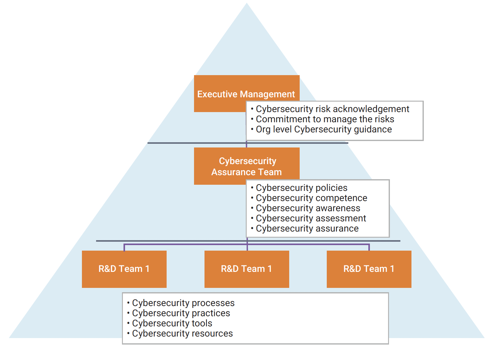 Cybersecurity policies, processes and procedures