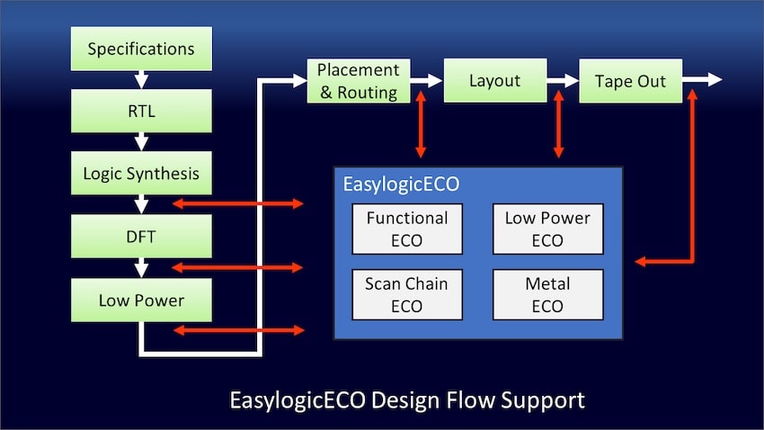 Easy-Logic ECO tool flow min