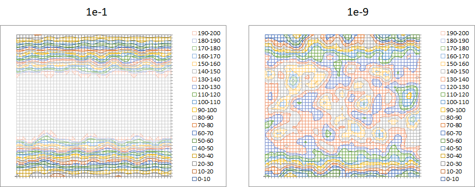 Increased blur range means increased entropy