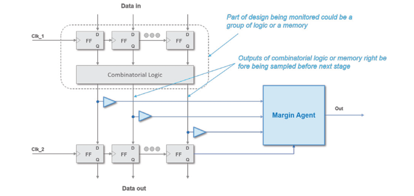 Margin Agent to Measure Performance and Degradation