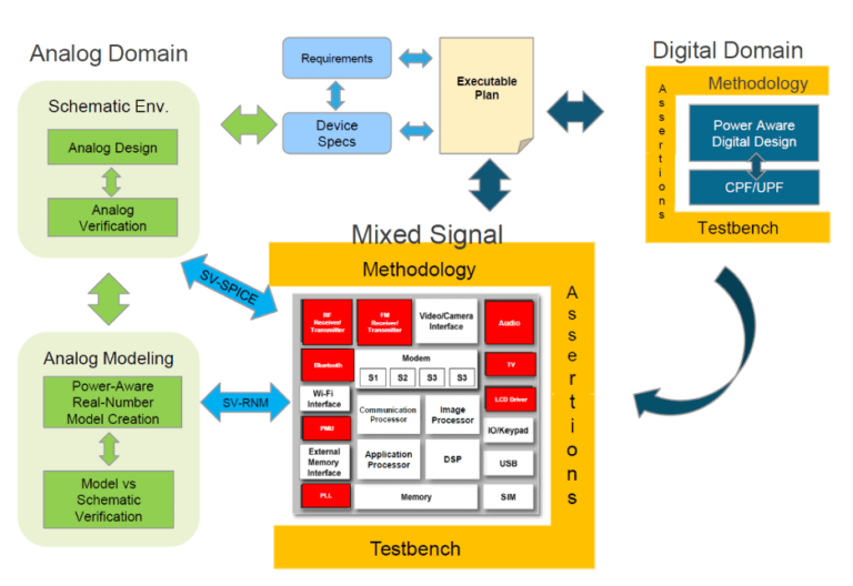 Mixed Signal Verification Is Growing In Importance - SemiWiki