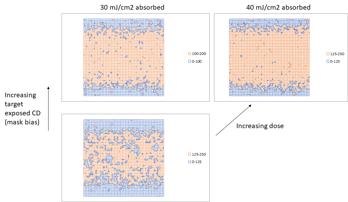 Modeling EUV Stochastic Defects With Secondary Electron Blur