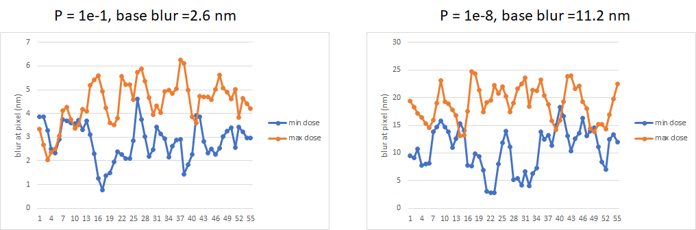 Modeling EUV Stochastic Defects With Secondary Electron Blur