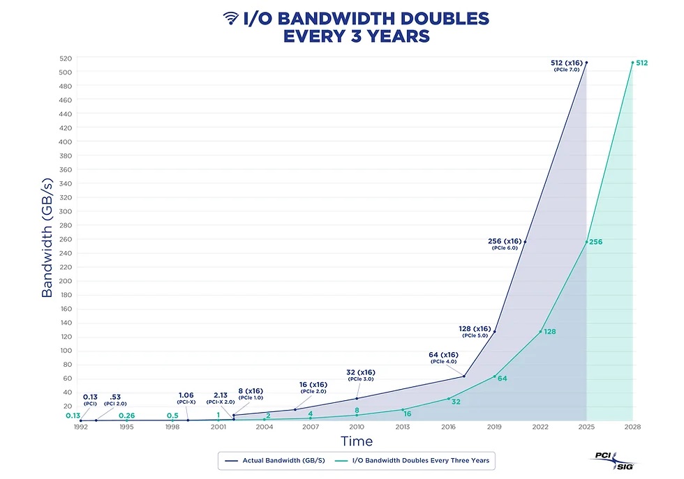 PCIe IO bandwidth doubles every 3 years