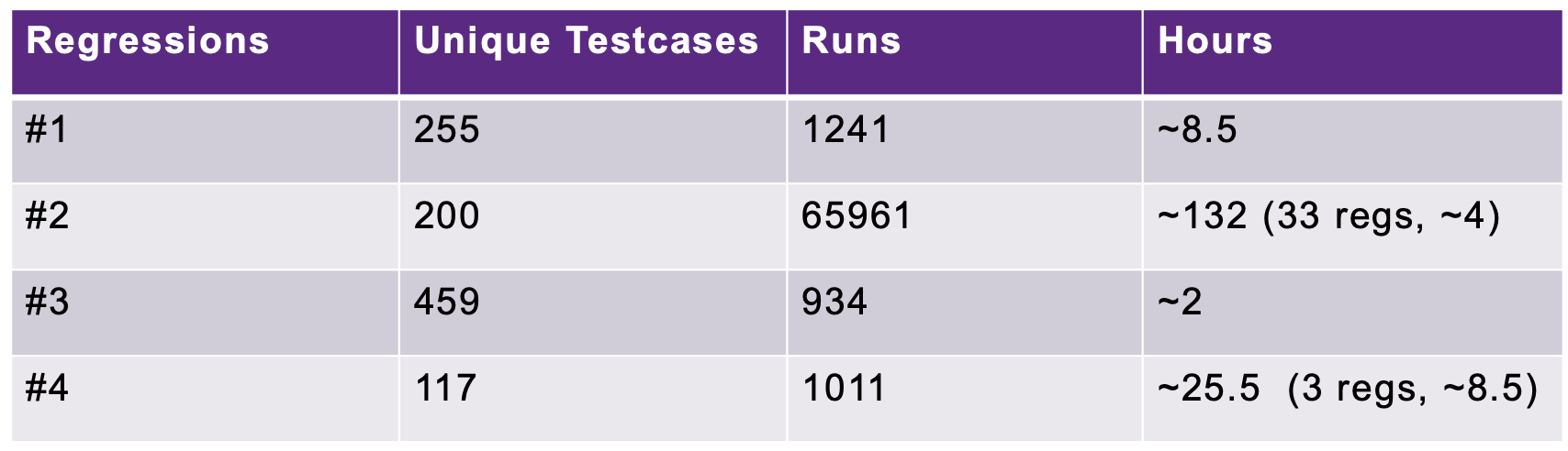 Regression Characteristics Across Four Designs