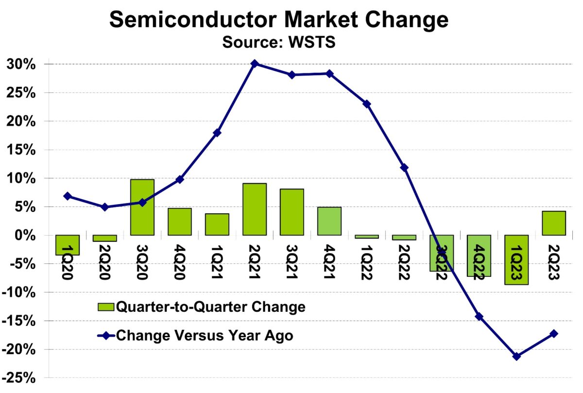 Turnaround in Semiconductor Market SemiWiki