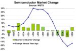 Semiconductor Market Change Q3 2023
