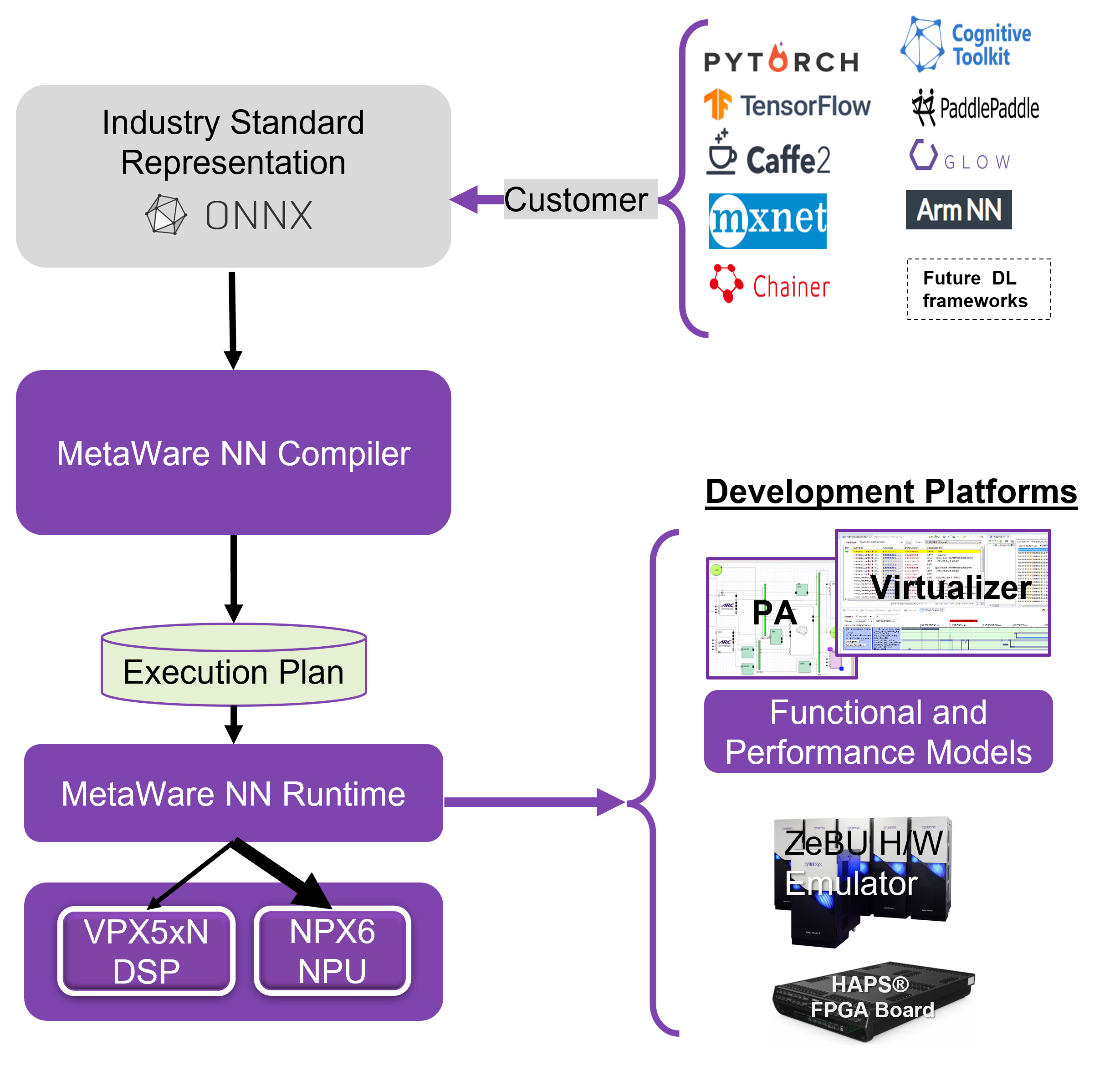 Synopsys ARC MetaWare NN SDK